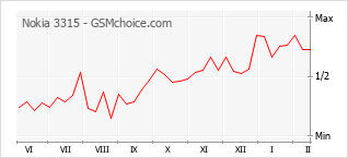 Le graphique de popularité de Nokia 3315