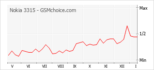 Grafico di modifiche della popolarità del telefono cellulare Nokia 3315