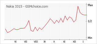 Populariteit van de telefoon: diagram Nokia 3315