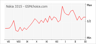 Traçar mudanças de populariedade do telemóvel Nokia 3315