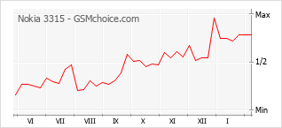 Диаграмма изменений популярности телефона Nokia 3315