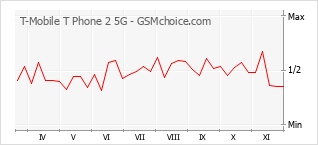手機聲望改變圖表 T-Mobile T Phone 2 5G