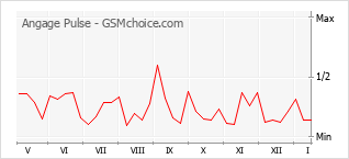 Diagramm der Poplularitätveränderungen von Angage Pulse