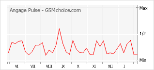 Popularity chart of Angage Pulse