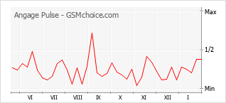 Le graphique de popularité de Angage Pulse