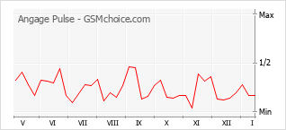 Grafico di modifiche della popolarità del telefono cellulare Angage Pulse