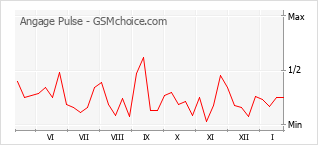 Populariteit van de telefoon: diagram Angage Pulse
