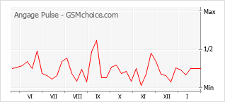 Диаграмма изменений популярности телефона Angage Pulse