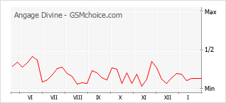 Diagramm der Poplularitätveränderungen von Angage Divine