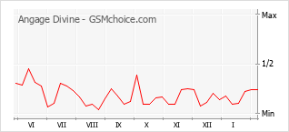 Gráfico de los cambios de popularidad Angage Divine