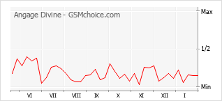 Grafico di modifiche della popolarità del telefono cellulare Angage Divine