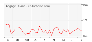 Traçar mudanças de populariedade do telemóvel Angage Divine