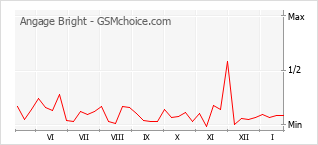 Diagramm der Poplularitätveränderungen von Angage Bright