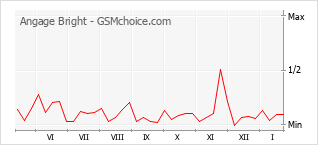 Grafico di modifiche della popolarità del telefono cellulare Angage Bright