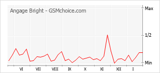 Populariteit van de telefoon: diagram Angage Bright