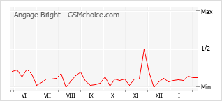 Traçar mudanças de populariedade do telemóvel Angage Bright
