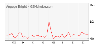 Диаграмма изменений популярности телефона Angage Bright