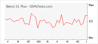 Diagramm der Poplularitätveränderungen von Benco S1 Plus