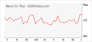 Gráfico de los cambios de popularidad Benco S1 Plus