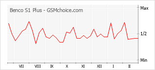 Диаграмма изменений популярности телефона Benco S1 Plus