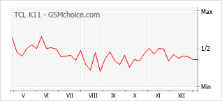 Diagramm der Poplularitätveränderungen von TCL K11