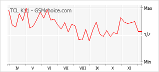 Gráfico de los cambios de popularidad TCL K11