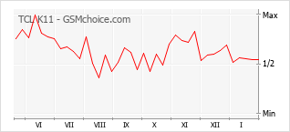 Populariteit van de telefoon: diagram TCL K11