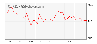 Traçar mudanças de populariedade do telemóvel TCL K11