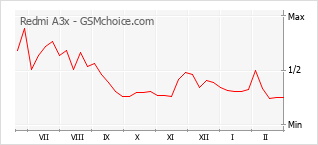 Popularity chart of Redmi A3x