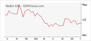 Gráfico de los cambios de popularidad Redmi A3x