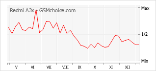 Grafico di modifiche della popolarità del telefono cellulare Redmi A3x