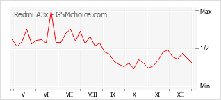 Populariteit van de telefoon: diagram Redmi A3x