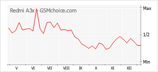 Диаграмма изменений популярности телефона Redmi A3x