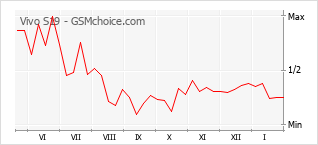 Diagramm der Poplularitätveränderungen von Vivo S19