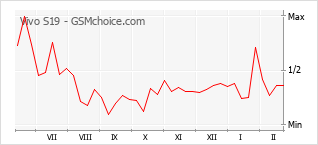 Gráfico de los cambios de popularidad Vivo S19