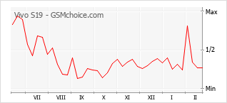 Grafico di modifiche della popolarità del telefono cellulare Vivo S19