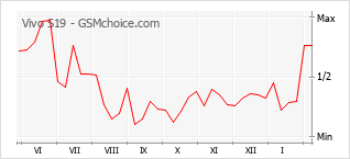 Populariteit van de telefoon: diagram Vivo S19