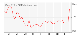 Traçar mudanças de populariedade do telemóvel Vivo S19