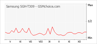 Traçar mudanças de populariedade do telemóvel Samsung SGH-T309