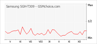 手機聲望改變圖表 Samsung SGH-T309