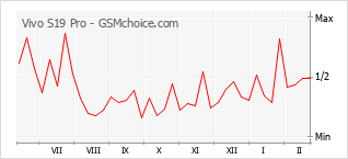 Diagramm der Poplularitätveränderungen von Vivo S19 Pro