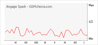 Diagramm der Poplularitätveränderungen von Angage Spark