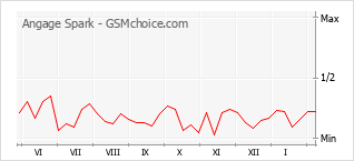 Gráfico de los cambios de popularidad Angage Spark