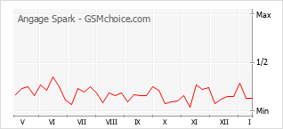Grafico di modifiche della popolarità del telefono cellulare Angage Spark