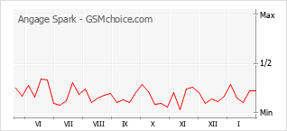 Populariteit van de telefoon: diagram Angage Spark