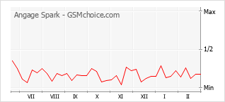 Диаграмма изменений популярности телефона Angage Spark