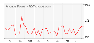 Gráfico de los cambios de popularidad Angage Power