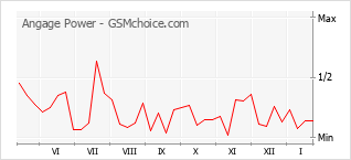 Grafico di modifiche della popolarità del telefono cellulare Angage Power