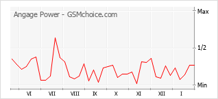 Populariteit van de telefoon: diagram Angage Power