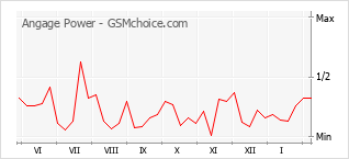 Traçar mudanças de populariedade do telemóvel Angage Power